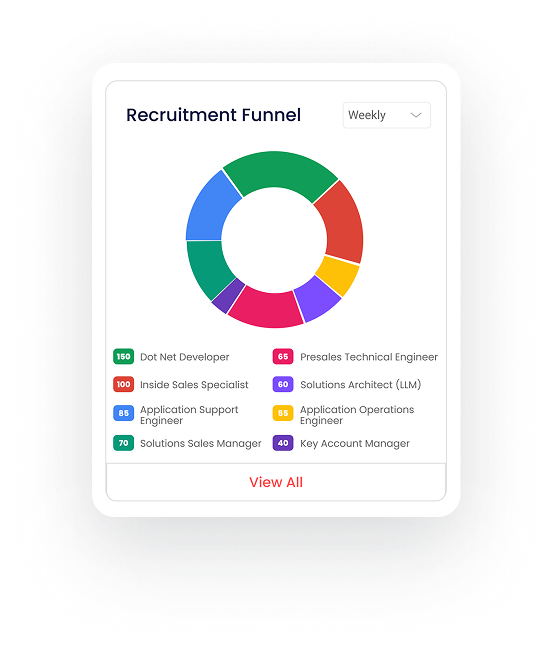 Bias-free candidate scoring and shortlisting dashboard in QualifAI platform